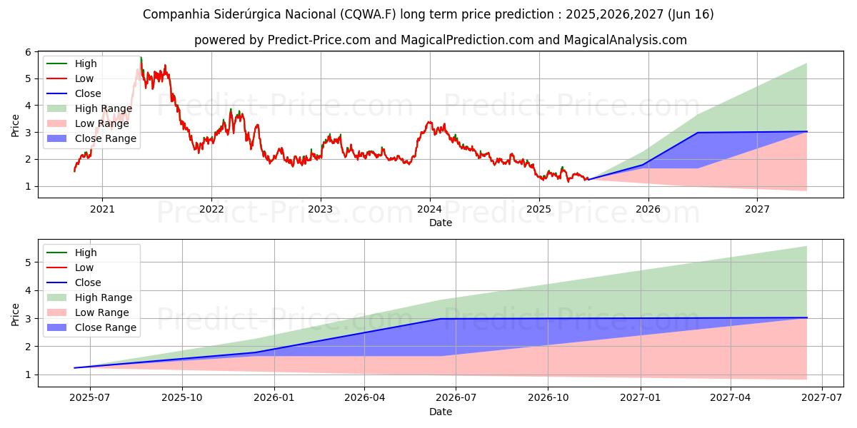 Previsão de preço a longo prazo CIA SIDERURGICA ADR 1 máxima e mínima para 2025,2026,2027