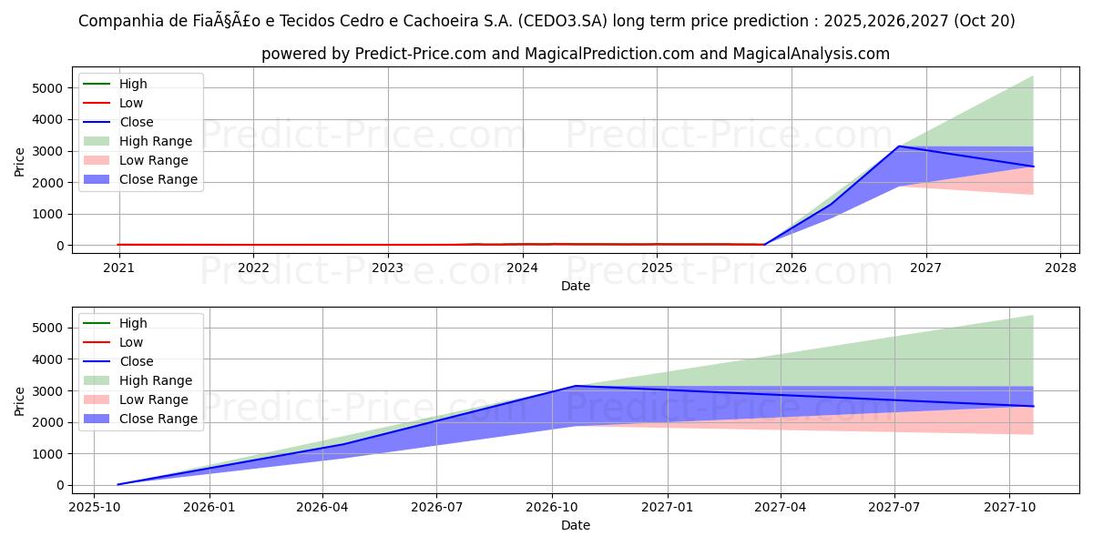 Maksimale og minimale prisforudsigelser på lang sigt for CEDRO       ON      N1