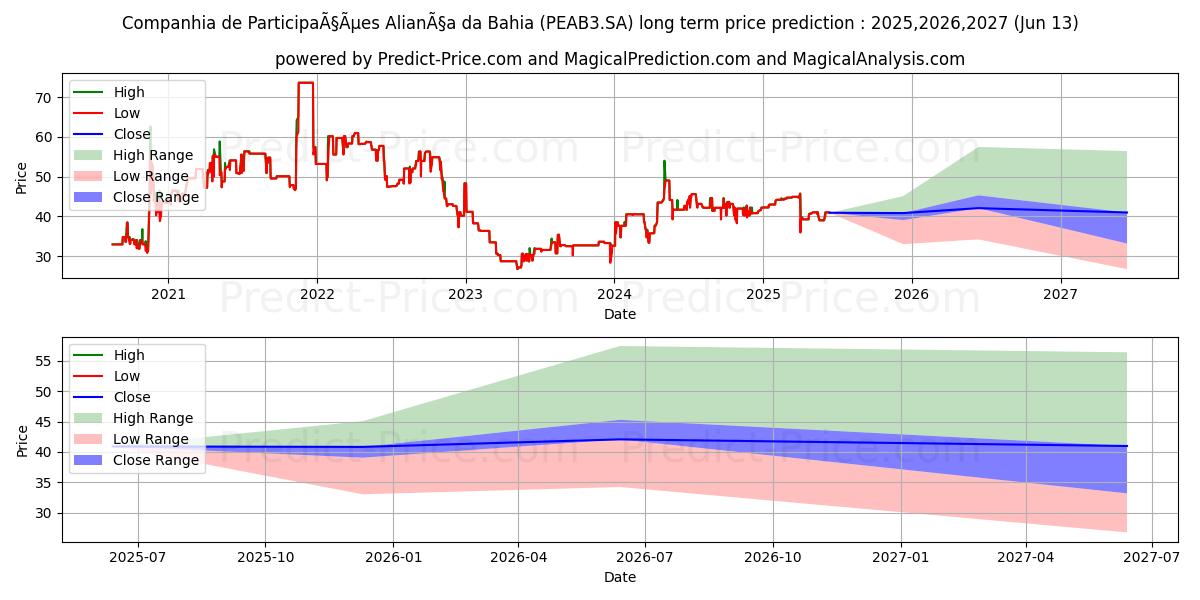 Maximale en minimale PAR AL BAHIAON lange termijn prijsvoorspelling voor 2025,2026,2027