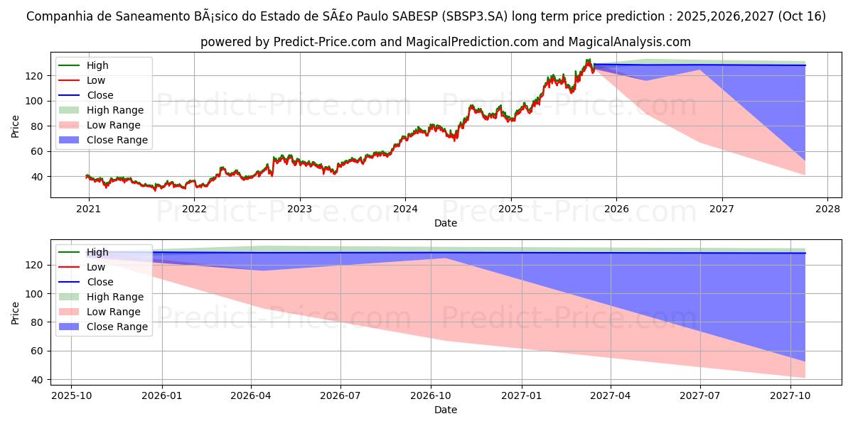 Previsione del prezzo massimo e minimo a lungo termine per SABESP      ON      NM