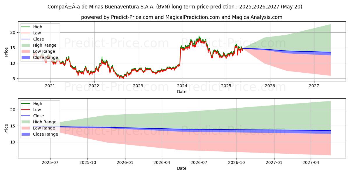 Previsione del prezzo massimo e minimo a lungo termine per Buenaventura Mining Company Inc