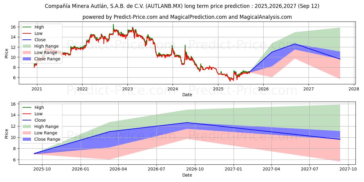 CIA MINERA AUTLAN SAB DE CV (AUTLANB.MX) stock Long-Term Price Forecast: 2025,2026,2027