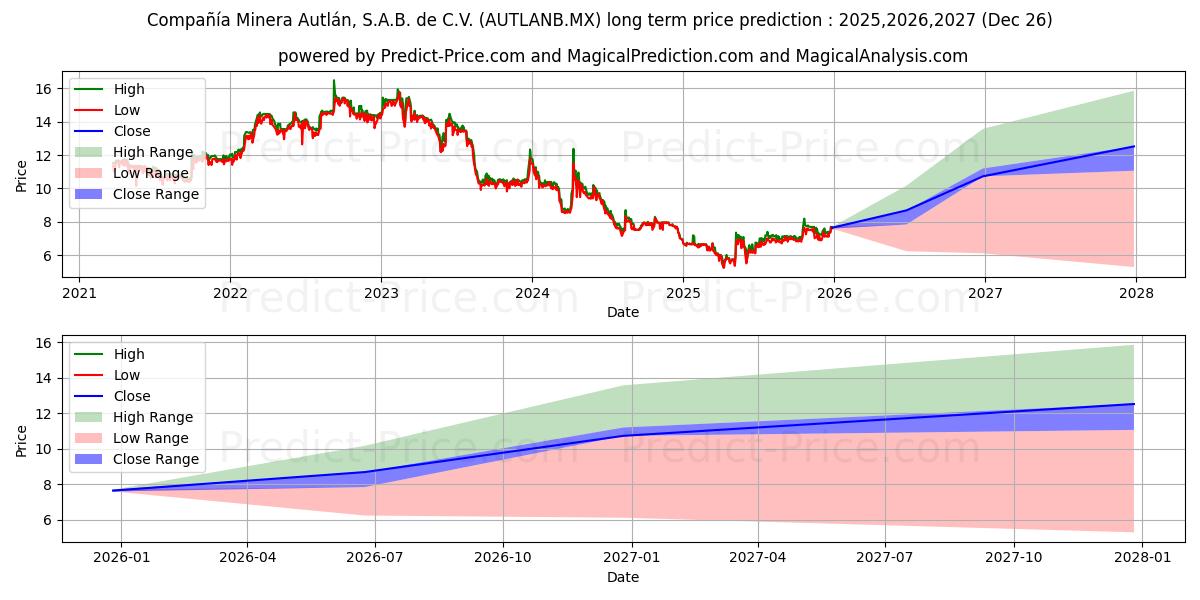 Maximum and minimum CIA MINERA AUTLAN SAB DE CV long-term price forecast for 2025,2026,2027