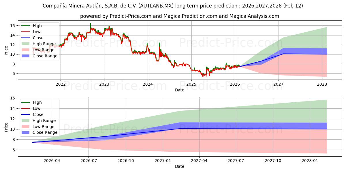 Pronóstico de precio a largo plazo máximo y mínimo de CIA MINERA AUTLAN SAB DE CV para 2026,2027,2028