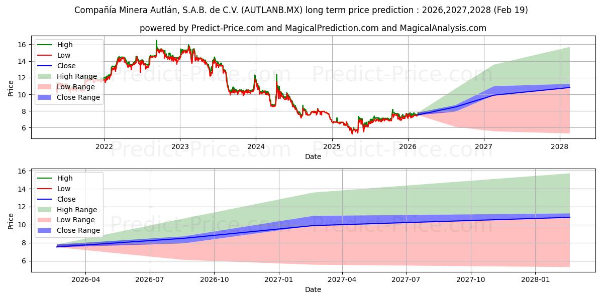 Maksimale og minimale prisforudsigelser på lang sigt for CIA MINERA AUTLAN SAB DE CV