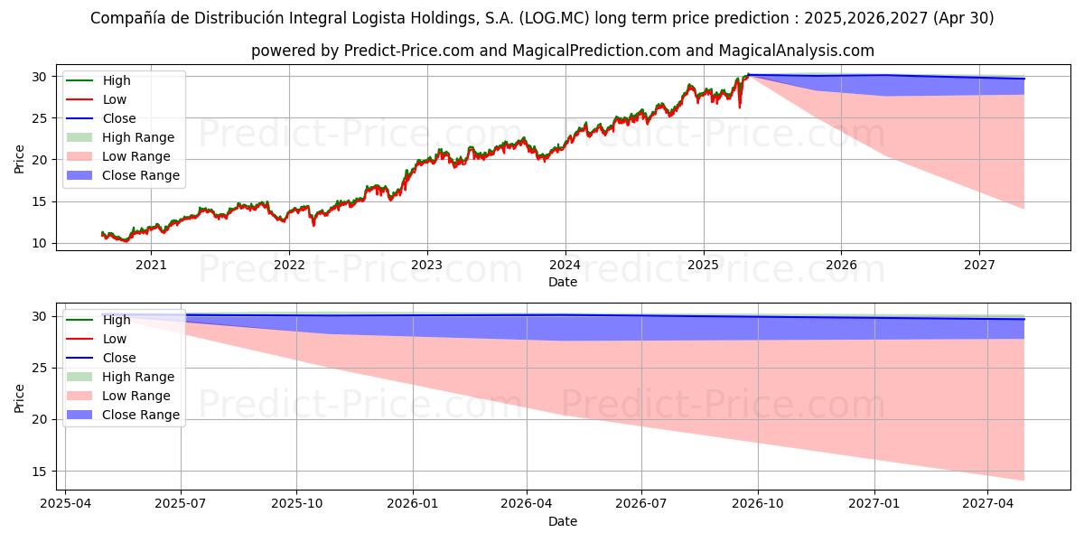COMPA...IA DE DISTRIBUCION INTE (LOG.MC) stock Long-Term Price Forecast: 2025,2026,2027