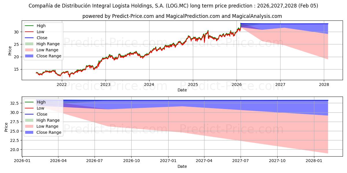 Максимальный и минимальный долгосрочный прогноз цены COMPA...IA DE DISTRIBUCION INTE для 2026,2027,2028