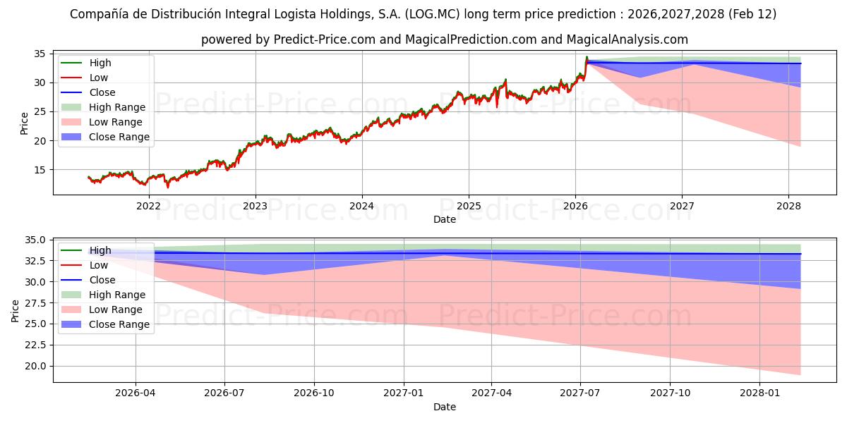 Maximum and minimum COMPA...IA DE DISTRIBUCION INTE long-term price forecast for 2026,2027,2028
