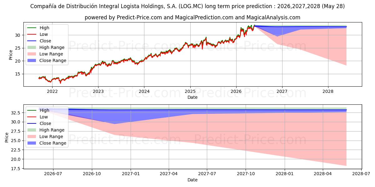 Maximum and minimum COMPA...IA DE DISTRIBUCION INTE long-term price forecast for 2026,2027,2028