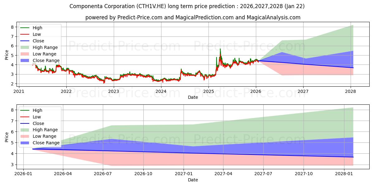 حداکثر و حداقل پیش‌بینی قیمت بلندمدت Componenta Corporation برای 2026,2027,2028