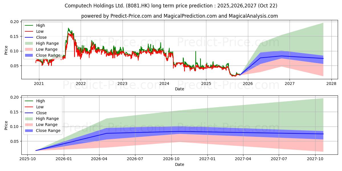 HANG TAI YUE GP uzun vadeli fiyat tahmini için maksimum ve minimum HANG TAI YUE GP uzun vadeli fiyat tahmini için maksimum ve minimum