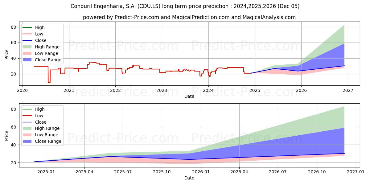 CONDURIL (CDU.LS) stock Long-Term Price Forecast: 2024,2025,2026