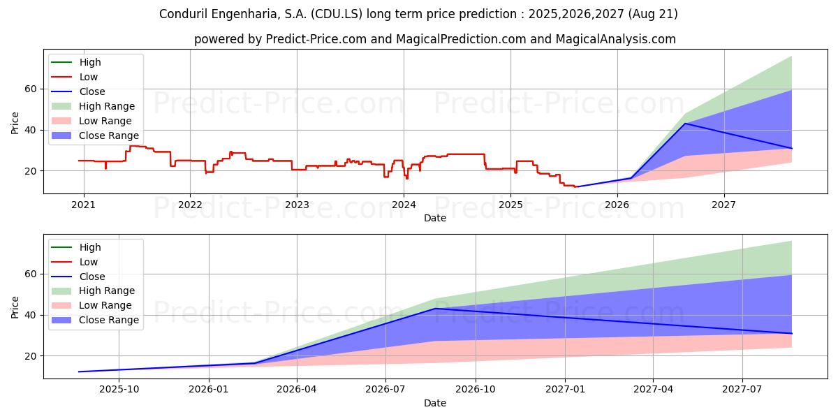 CONDURIL (CDU.LS) stock Long-Term Price Forecast: 2025,2026,2027