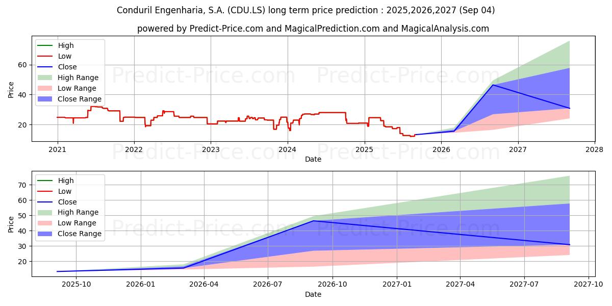 CONDURIL (CDU.LS) stock Long-Term Price Forecast: 2025,2026,2027
