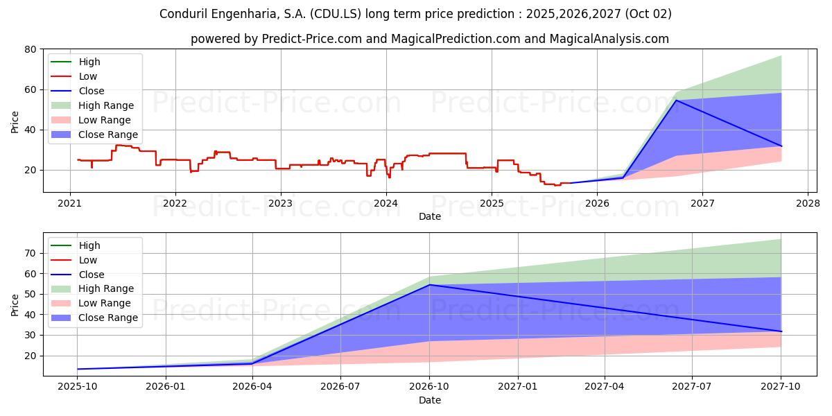 CONDURIL (CDU.LS) stock Long-Term Price Forecast: 2025,2026,2027