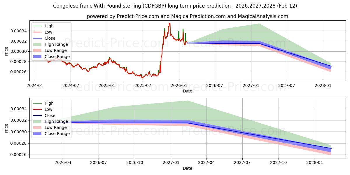 حداکثر و حداقل پیش‌بینی قیمت بلندمدت فرانک کنگو با پوند استرلینگ برای 2026,2027,2028