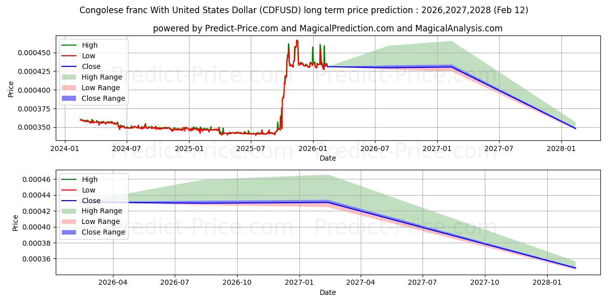 Kongo Frangı ile ABD Doları uzun vadeli fiyat tahmini için maksimum ve minimum