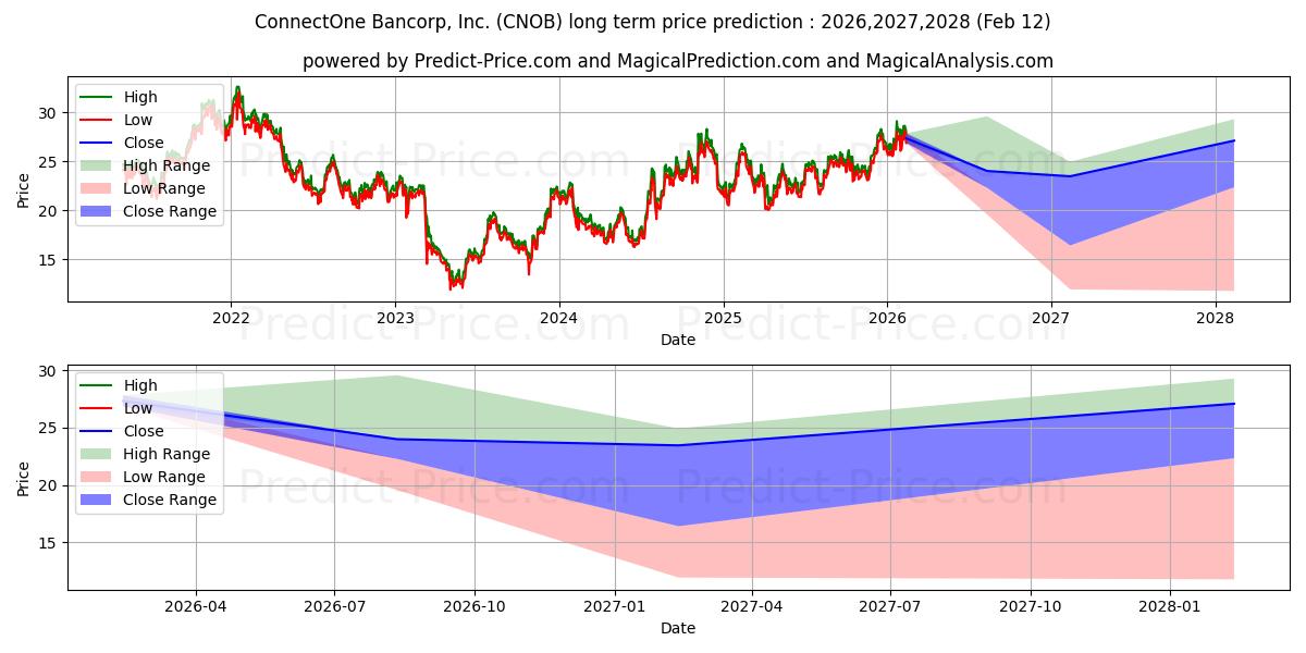 ConnectOne Bancorp, Inc. uzun vadeli fiyat tahmini için maksimum ve minimum