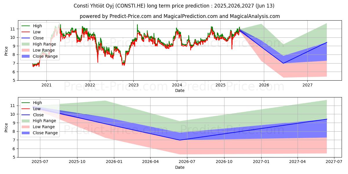 Maximala och minimala Consti Plc långsiktiga prisprognos för 2025,2026,2027