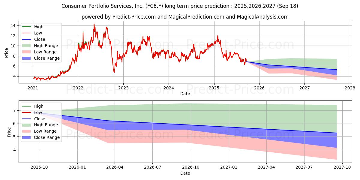 حداکثر و حداقل پیش‌بینی قیمت بلندمدت CONSUMER PORTF. SVCS برای 2025,2026,2027