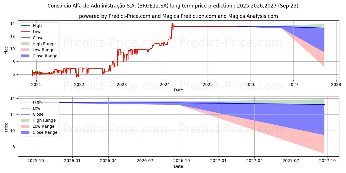 Maximale en minimale ALFA CONSORCPNF lange termijn prijsvoorspelling voor 2025,2026,2027