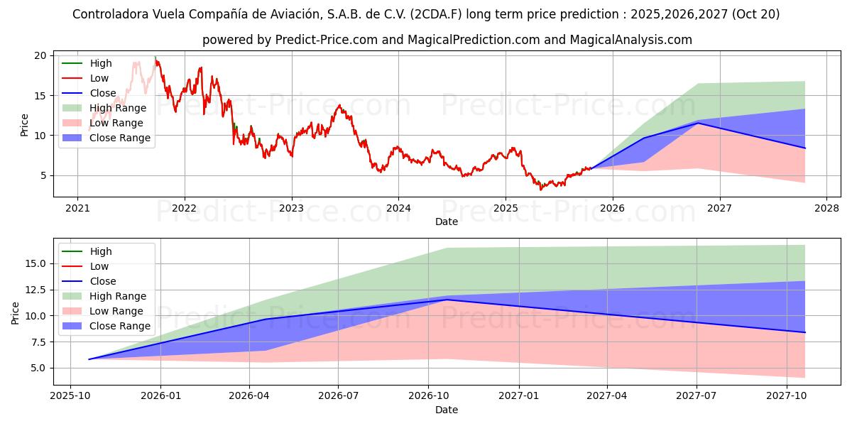 CONTR.VUEL.CO. ADR/10 CPO 장기 가격 예측의 최대 및 최소 값 2025,2026,2027