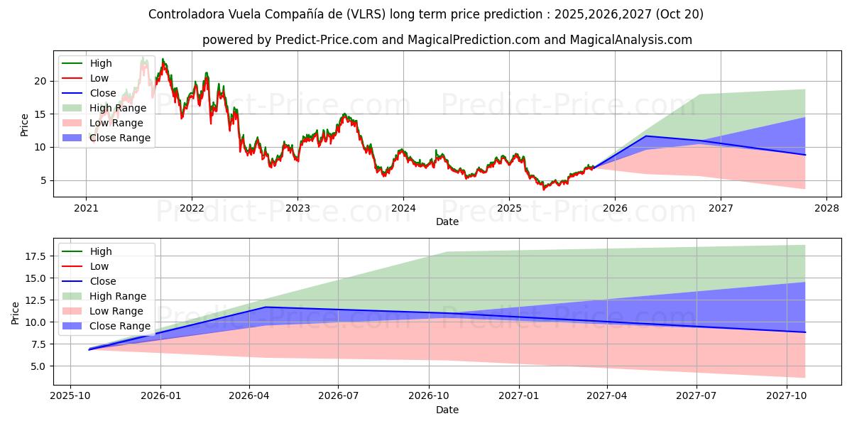 Maksimi- ja minimihinnan ennuste pitkäaikaiselle aikavälille Controladora Vuela Compania de 