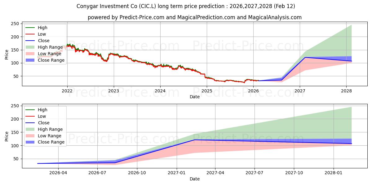 Previsione del prezzo massimo e minimo a lungo termine per CONYGAR INVESTMENT COMPANY PLC 