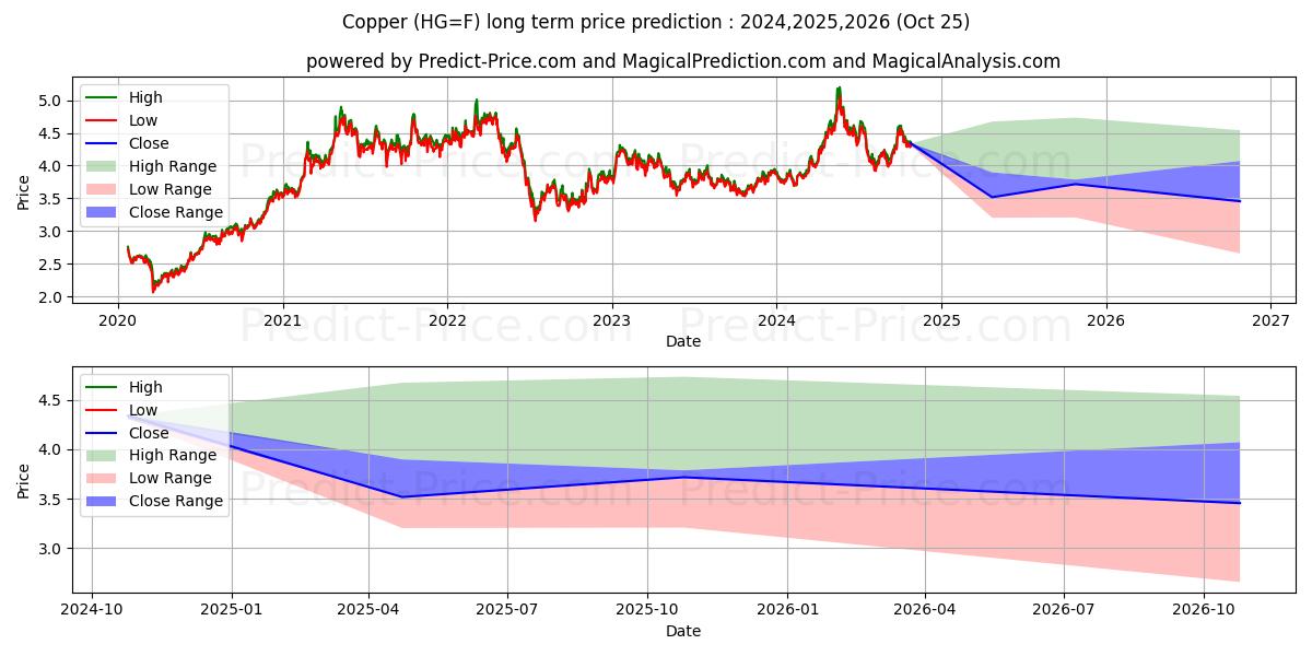 Copper  (HG) Long-Term Price Forecast: 2024,2025,2026