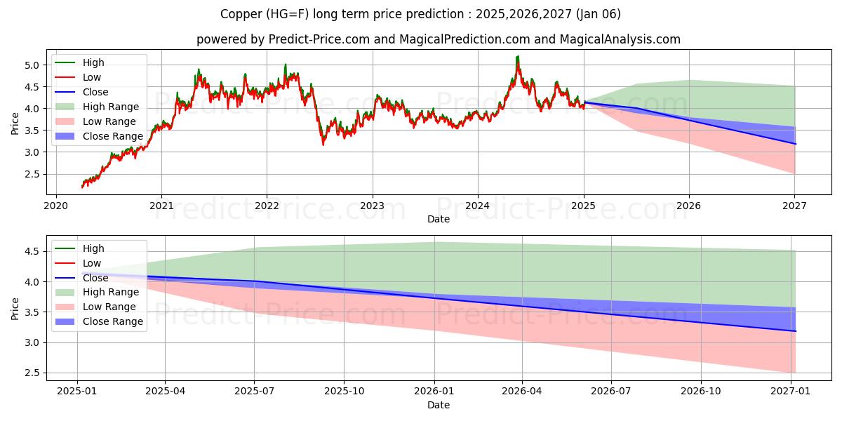 Copper  (HG) Long-Term Price Forecast: 2025,2026,2027