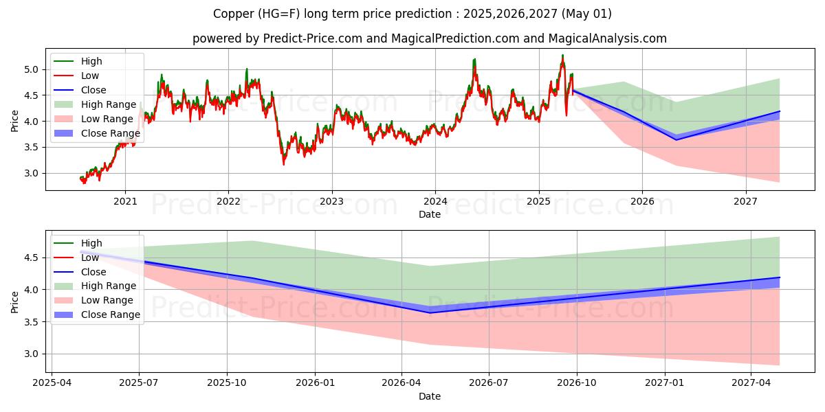 Copper  (HG) Long-Term Price Forecast: 2025,2026,2027