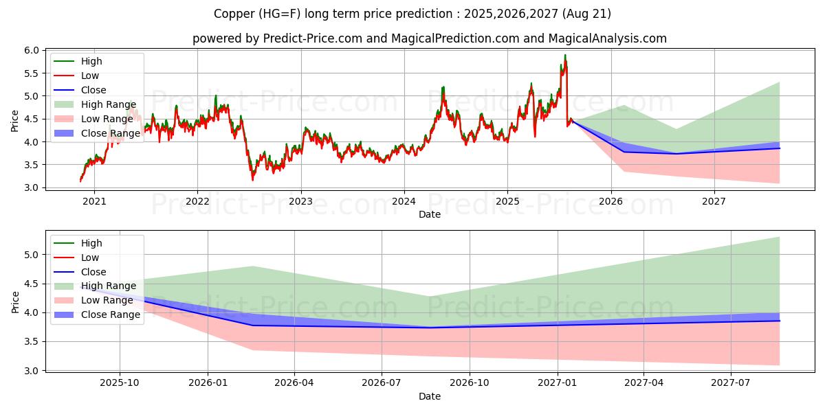 Copper  (HG) Long-Term Price Forecast: 2025,2026,2027