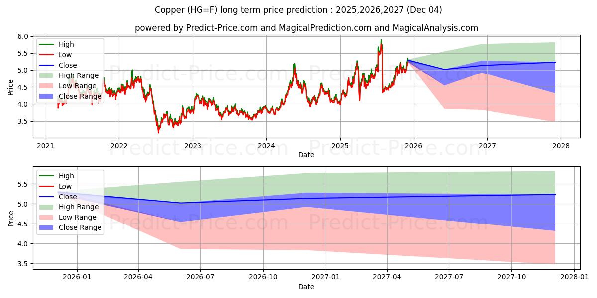 Copper  (HG) Long-Term Price Forecast: 2025,2026,2027