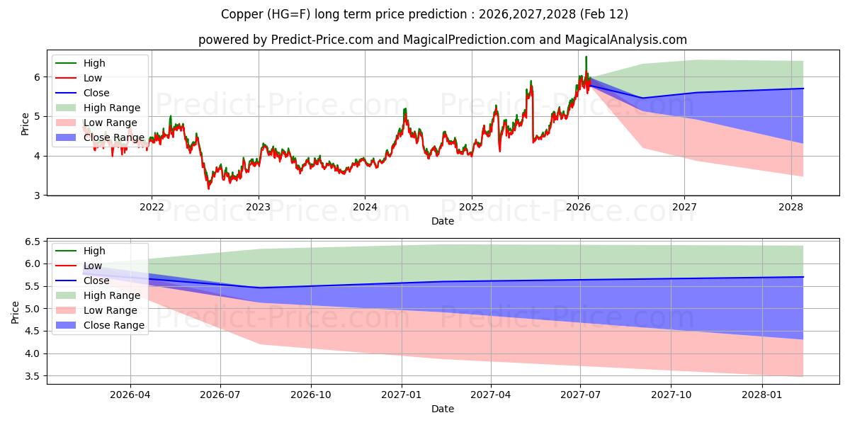 Maximale en minimale KUPFER lange termijn prijsvoorspelling voor 2026,2027,2028