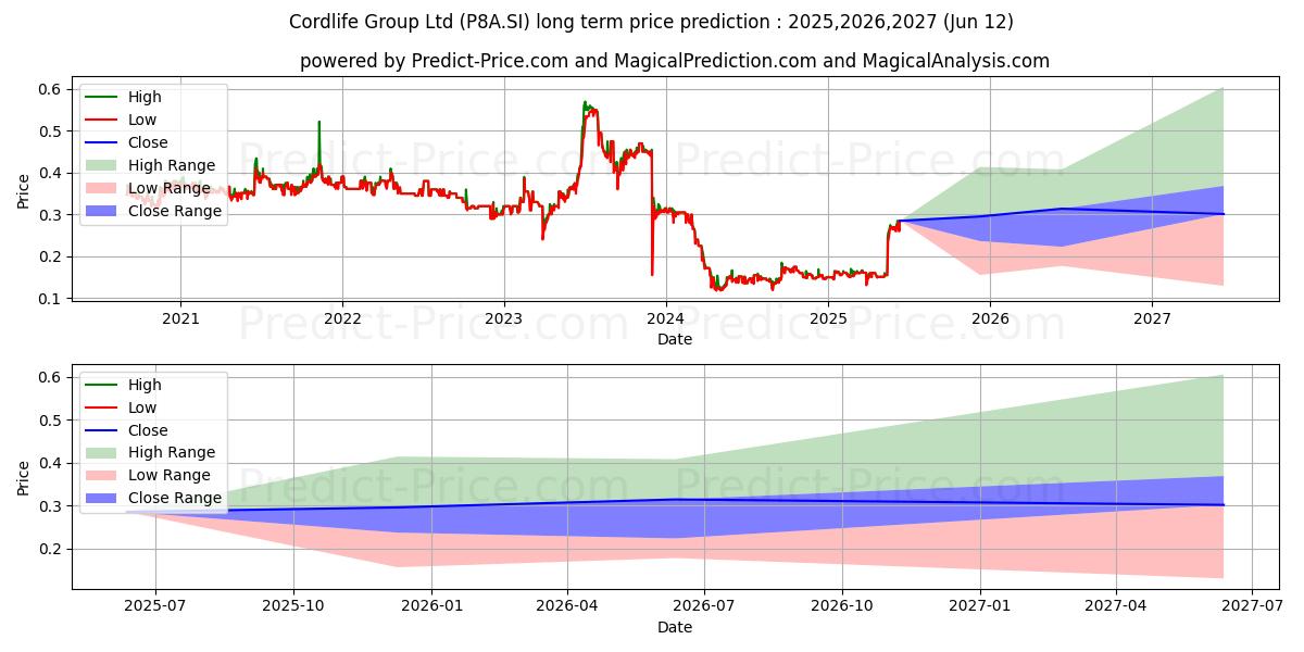 Maximale en minimale Cordlife lange termijn prijsvoorspelling voor 2025,2026,2027
