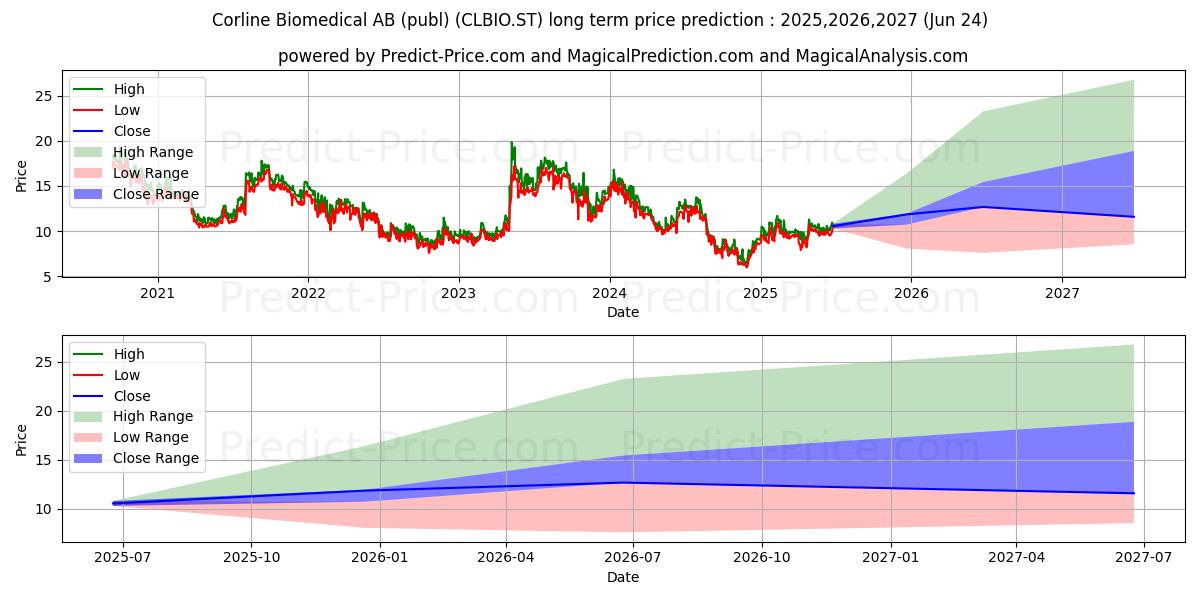 Maximum and minimum Corline Biomedical AB long-term price forecast for 2025,2026,2027