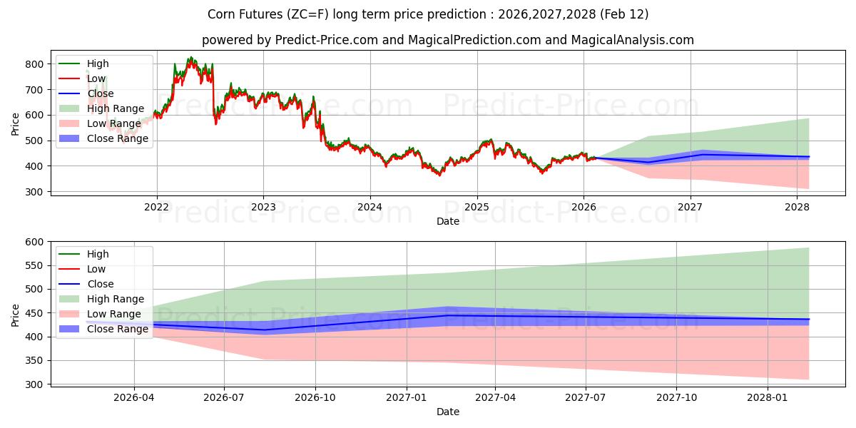 Maximum and minimum Corn Futures long-term price forecast for 2026,2027,2028