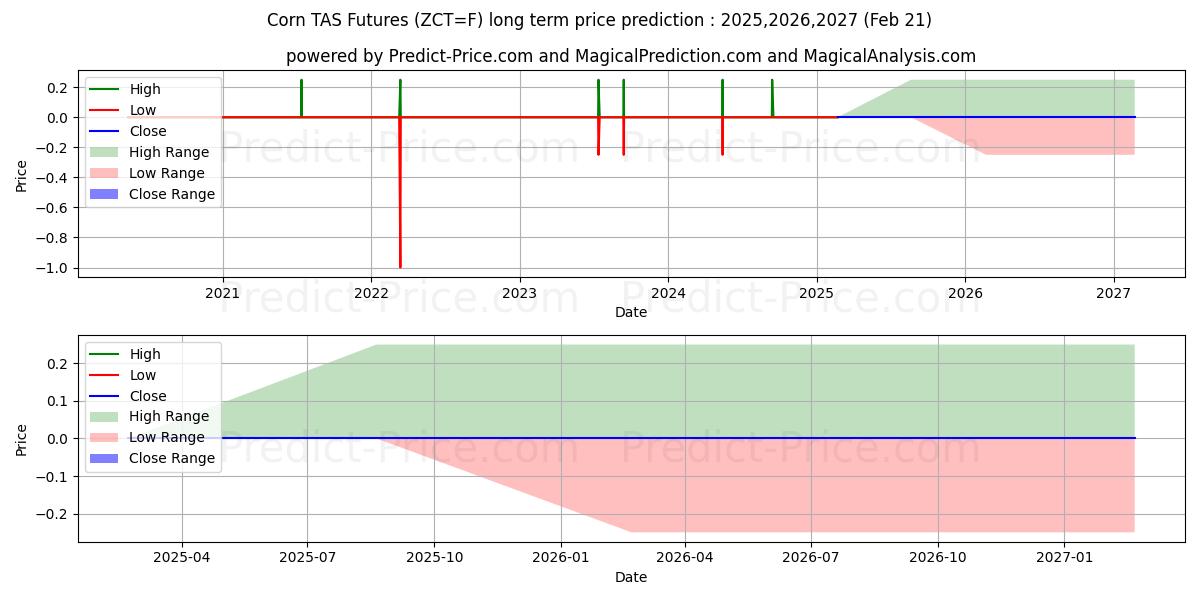 Maximale en minimale Mais-TAS-Futures lange termijn prijsvoorspelling voor 2025,2026,2027
