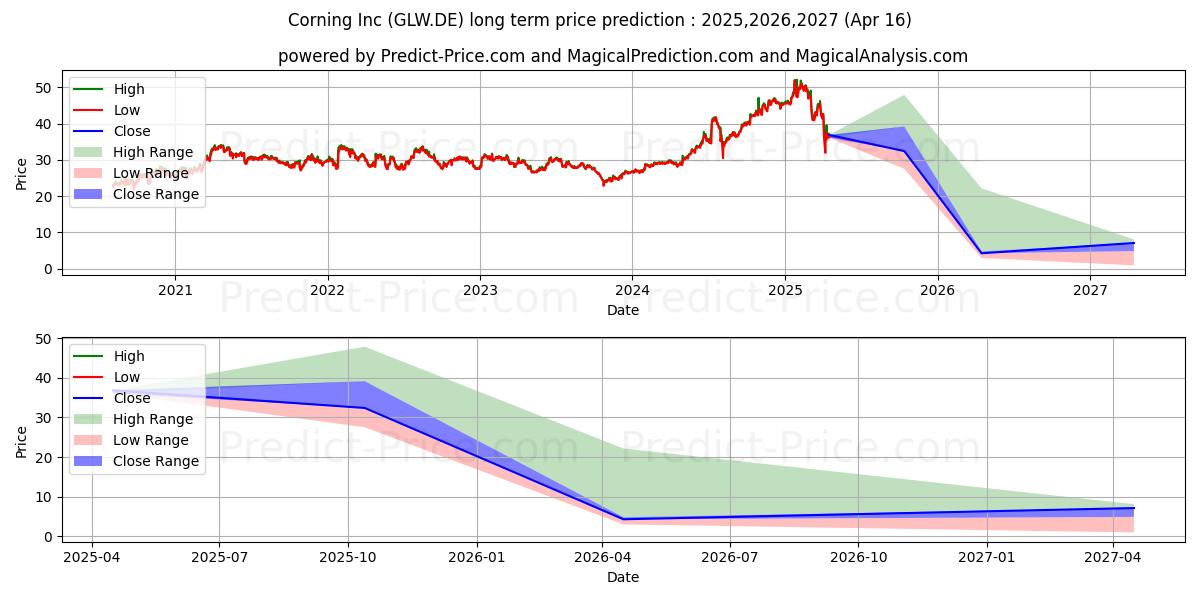 Maximum and minimum CORNING INC.  DL -,50 long-term price forecast for 2025,2026,2027