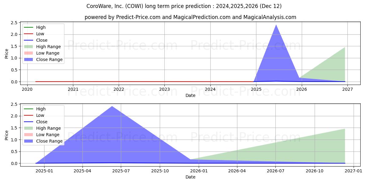 COROWARE INC (COWI) stock Long-Term Price Forecast: 2024,2025,2026