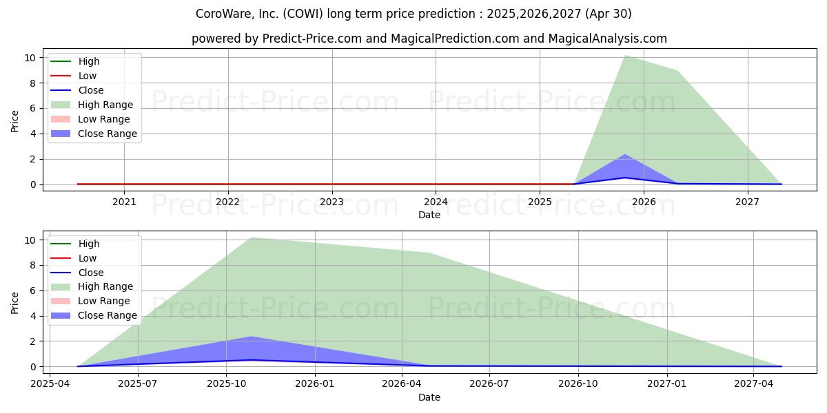 COROWARE INC (COWI) stock Long-Term Price Forecast: 2025,2026,2027
