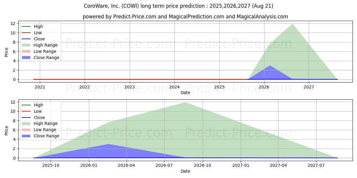 COROWARE INC (COWI) stock Long-Term Price Forecast: 2025,2026,2027