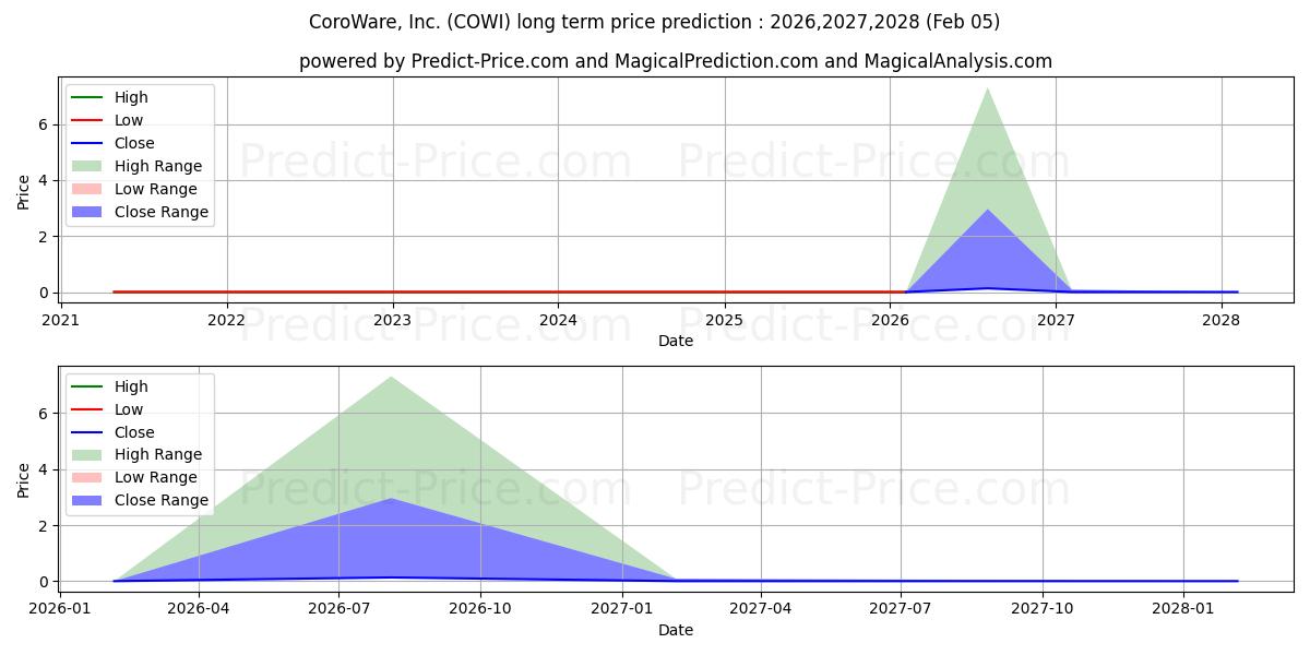 Previsão de preço a longo prazo COROWARE INC máxima e mínima para 2026,2027,2028
