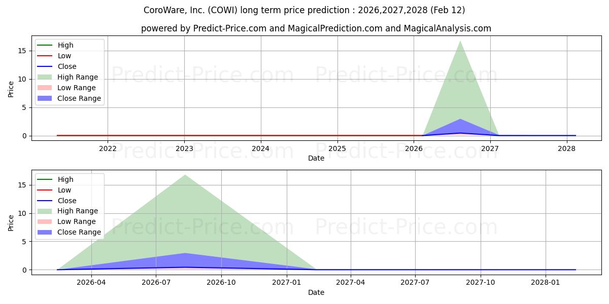 最大和最小的COROWARE INC长期价格预测为2026,2027,2028