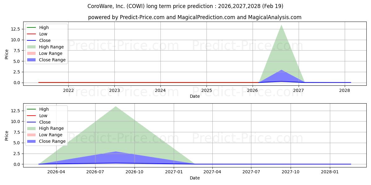 Previsão de preço a longo prazo COROWARE INC máxima e mínima para 2026,2027,2028