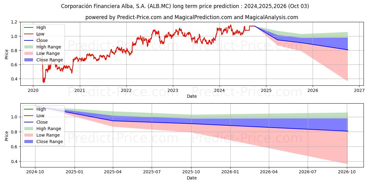 CORPORACION FINANCIERA ALBA S.A के लिए दीर्घकालिक मूल्य की भविष्यवाणी में अधिकतम और न्यूनतम