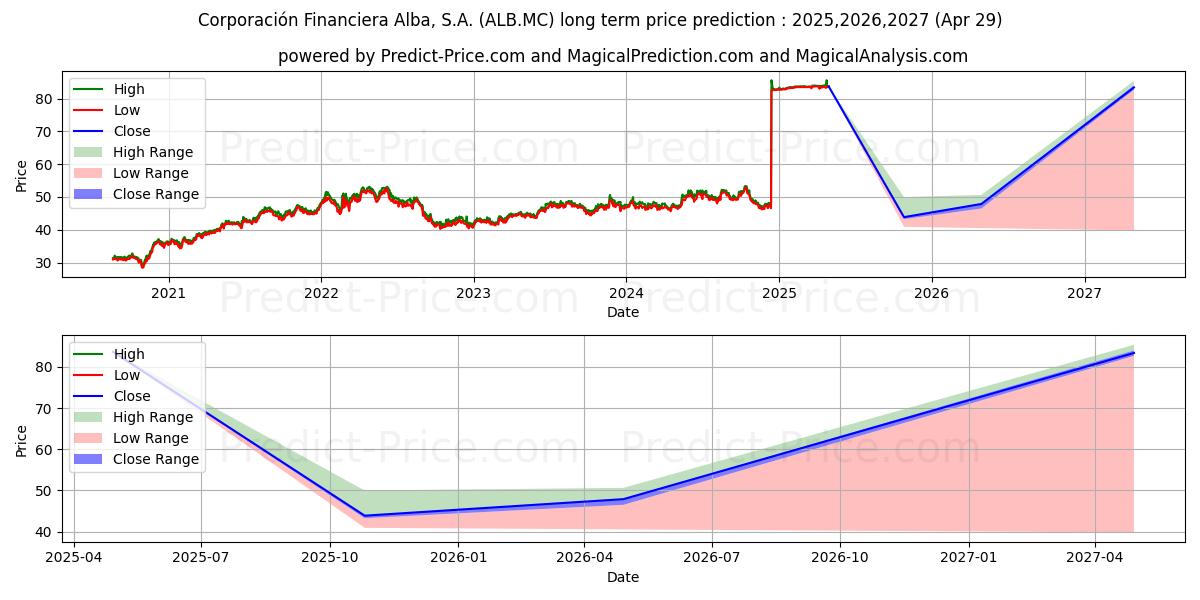CORPORACION FINANCIERA ALBA S.A (ALB.MC) stock Long-Term Price Forecast: 2025,2026,2027