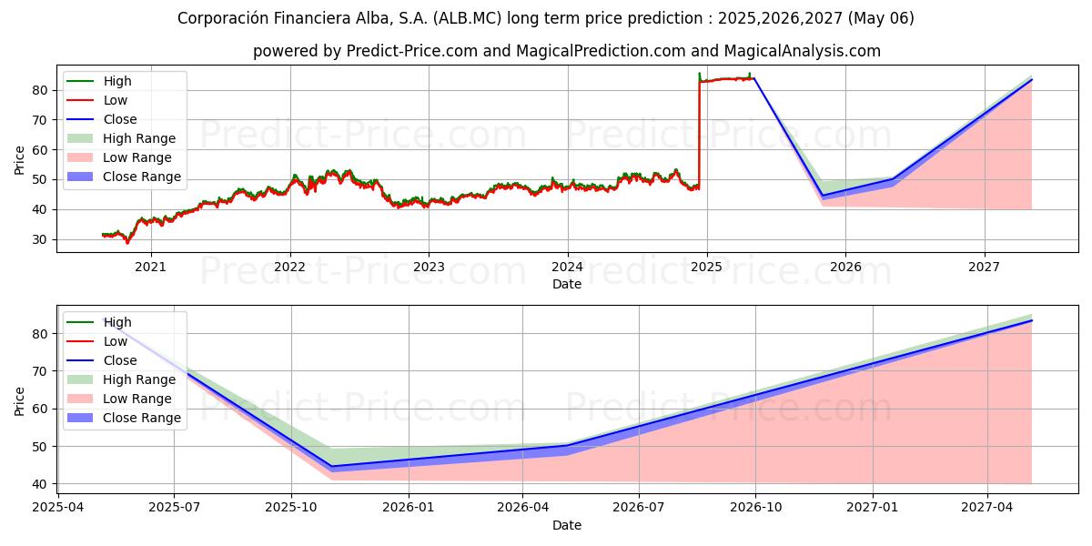 Predicción de precio a largo plazo de CORPORACION FINANCIERA ALBA S.A (ALB.MC): 2025,2026,2027