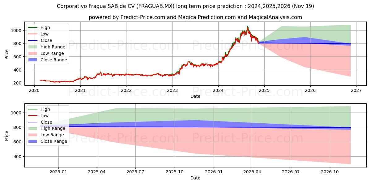 CORPORATIVA FRAGUA SAB DE CV (FRAGUAB.MX) stock Long-Term Price Forecast: 2024,2025,2026