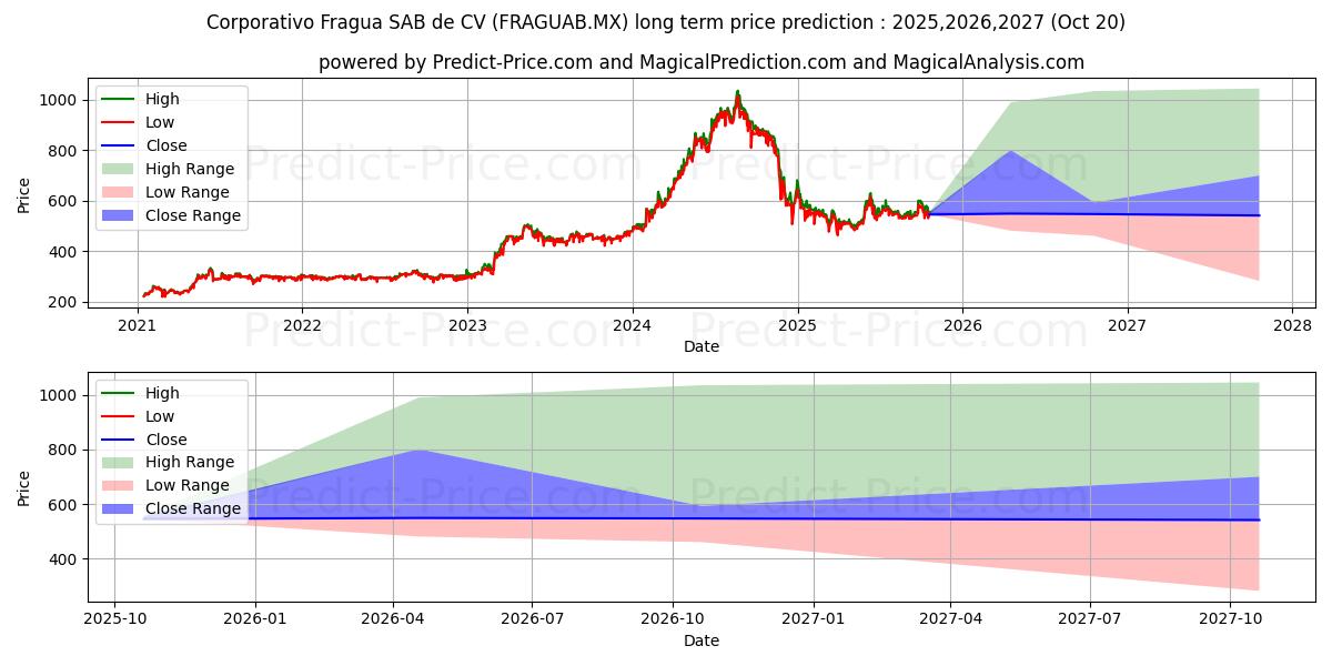 Максимальный и минимальный долгосрочный прогноз цены CORPORATIVA FRAGUA SAB DE CV для 2025,2026,2027